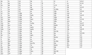 Vergleichstabelle für Kletterschwierigkeiten: UIlAA, Französisch, USA, Britisch, Australisch, Sächsisch, Fontainebleau, V-Skala.