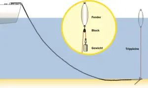 Schema einer Anker-Ketten-Konfiguration mit Detailansicht eines Fenders, Blocks und Gewichts. Eine Trippleine ist ebenfalls dargestellt.