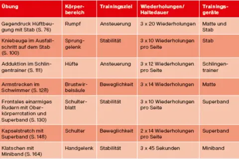 Tabelle mit Übungen für das Training, z.B. Kniebeugen, Armstrecken, Rudern. Ideal für das Klettern.