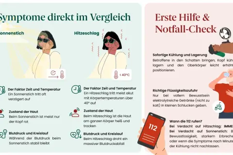 Illustrationen vergleichen Sonnenstich und Hitzschlag. Ein Sonnenstich trotz Kopfbedeckung kann zu roten Wangen führen. Erste Hilfe bei Hitze.
