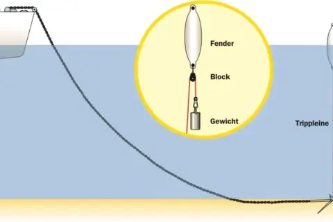 Schema einer Anker-Ketten-Konfiguration mit Detailansicht eines Fenders, Blocks und Gewichts. Eine Trippleine ist ebenfalls dargestellt.