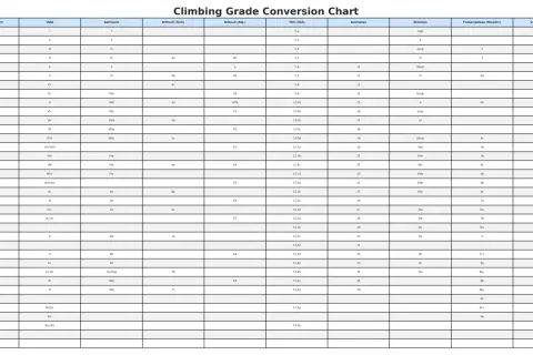 Kletter-Schwierigkeitsgrad 4: Eine Tabelle zeigt verschiedene Skalen, von Französisch bis V-Scale (Boulder).