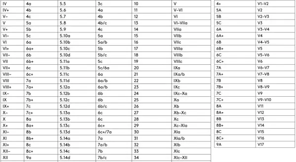 Vergleichstabelle für Kletterschwierigkeiten: UIlAA, Französisch, USA, Britisch, Australisch, Sächsisch, Fontainebleau, V-Skala.