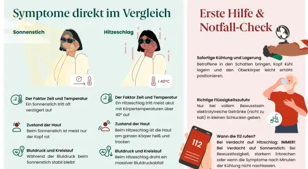 Illustrationen vergleichen Sonnenstich und Hitzschlag. Ein Sonnenstich trotz Kopfbedeckung kann zu roten Wangen führen. Erste Hilfe bei Hitze.