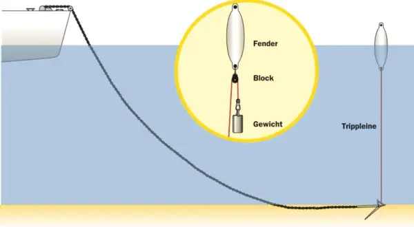 Schema einer Anker-Ketten-Konfiguration mit Detailansicht eines Fenders, Blocks und Gewichts. Eine Trippleine ist ebenfalls dargestellt.