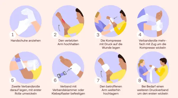 Schritt-für-Schritt-Anleitung zum Anlegen eines Druckverbands. Die Dauer, wie lange ein Druckverband getragen werden muss, hängt von der Verletzung ab.