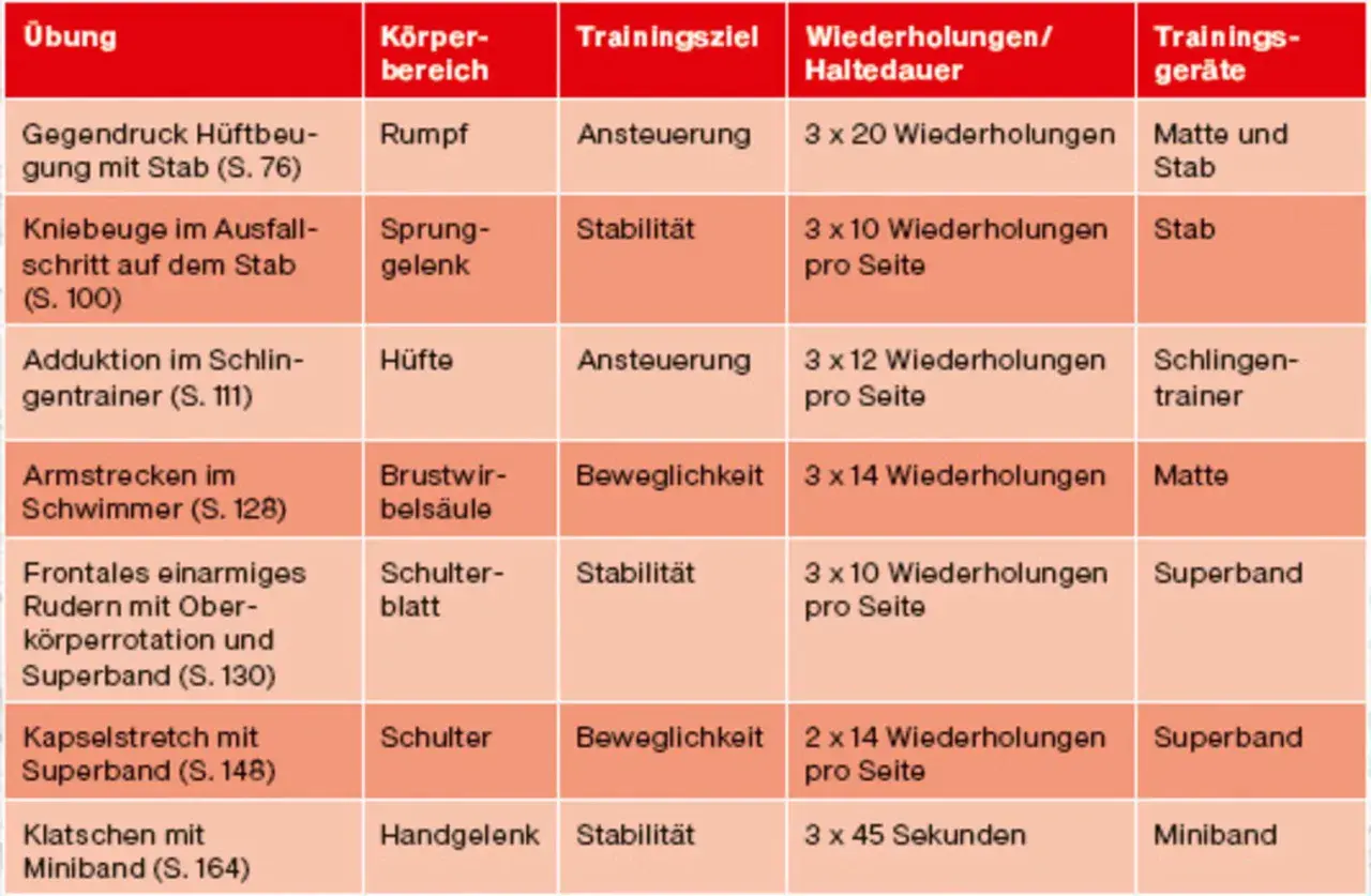 Tabelle mit Übungen für das Training, z.B. Kniebeugen, Armstrecken, Rudern. Ideal für das Klettern.
