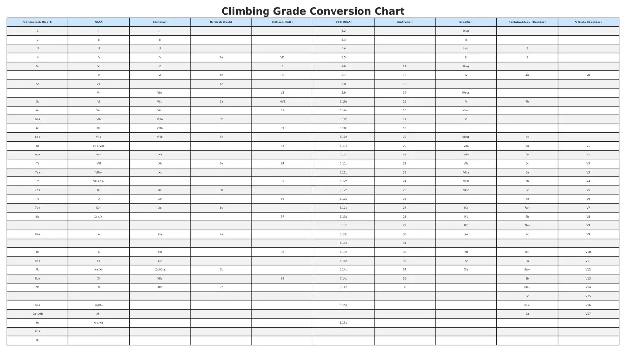Kletter-Schwierigkeitsgrad 4: Eine Tabelle zeigt verschiedene Skalen, von Französisch bis V-Scale (Boulder).