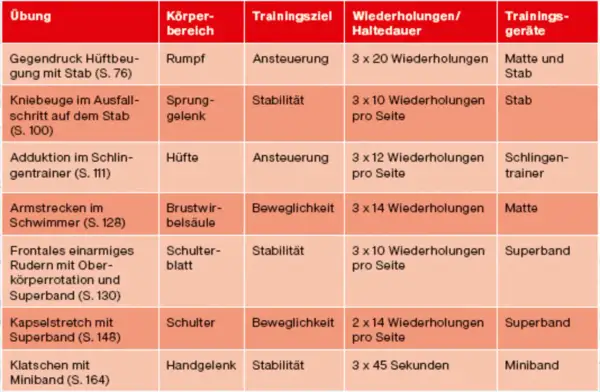 Tabelle mit Übungen für das Training, z.B. Kniebeugen, Armstrecken, Rudern. Ideal für das Klettern.