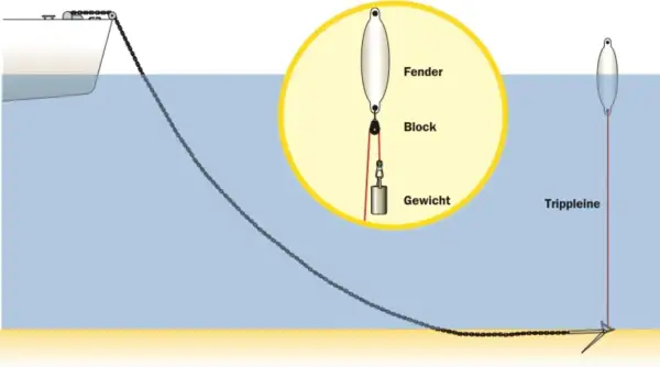 Schema einer Anker-Ketten-Konfiguration mit Detailansicht eines Fenders, Blocks und Gewichts. Eine Trippleine ist ebenfalls dargestellt.
