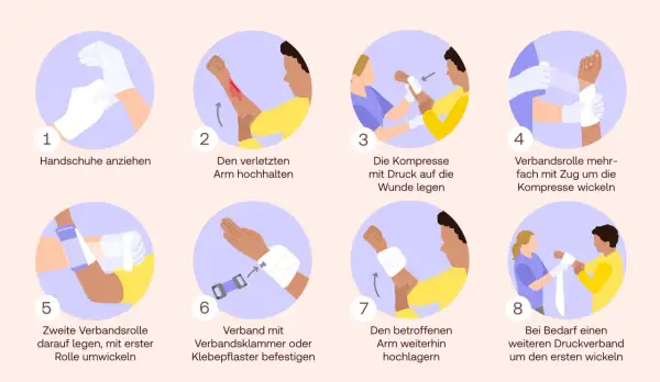 Schritt-für-Schritt-Anleitung zum Anlegen eines Druckverbands. Die Dauer, wie lange ein Druckverband getragen werden muss, hängt von der Verletzung ab.